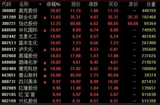 A股强势反攻，超3500只个股上涨！新、旧能源股集体爆发，多只千亿龙头拉升