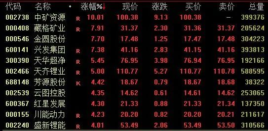 A股强势反攻，超3500只个股上涨！新、旧能源股集体爆发，多只千亿龙头拉升