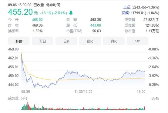 A股强势反攻，超3500只个股上涨！新、旧能源股集体爆发，多只千亿龙头拉升