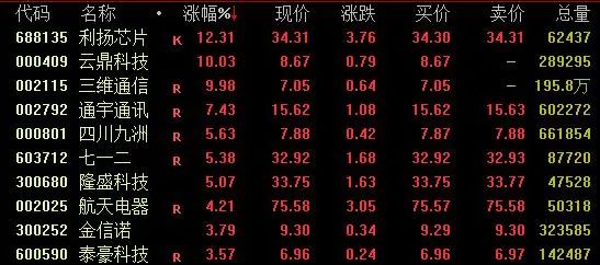 A股强势反攻，超3500只个股上涨！新、旧能源股集体爆发，多只千亿龙头拉升