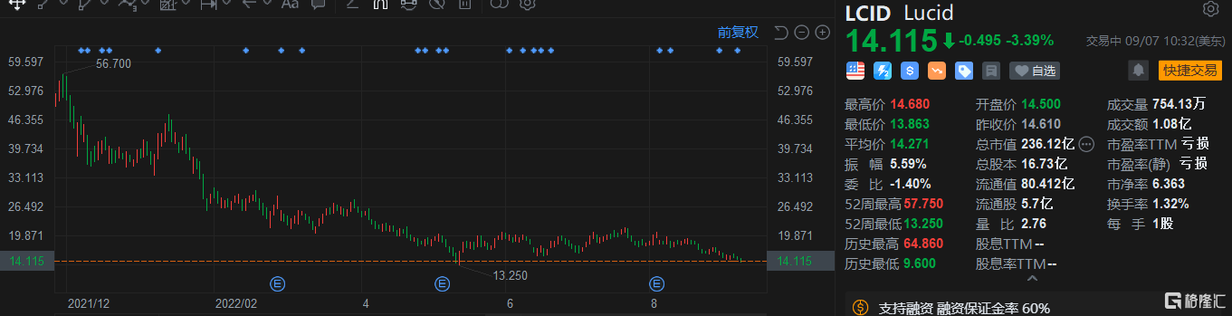 Lucid跌超3% 至少6名制造领域高管已离职