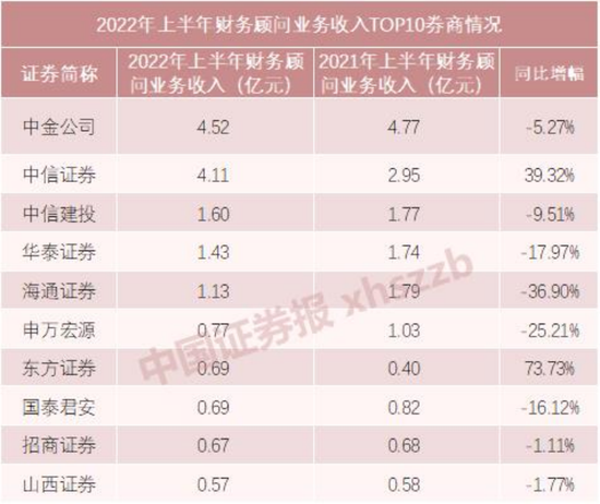 中金拔头筹，中信、中信建投紧随其后！上市券商财务顾问业务收入曝光