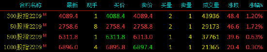 股指期货早盘全线上涨 IF、IH主力合约涨超1%